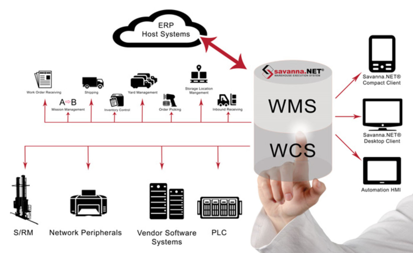Вайбедо работа. Warehouse Management System система управления складом. WMS система управления складом схема. Система WMS на складе что это. WMS Warehouse Management System система управления складом.