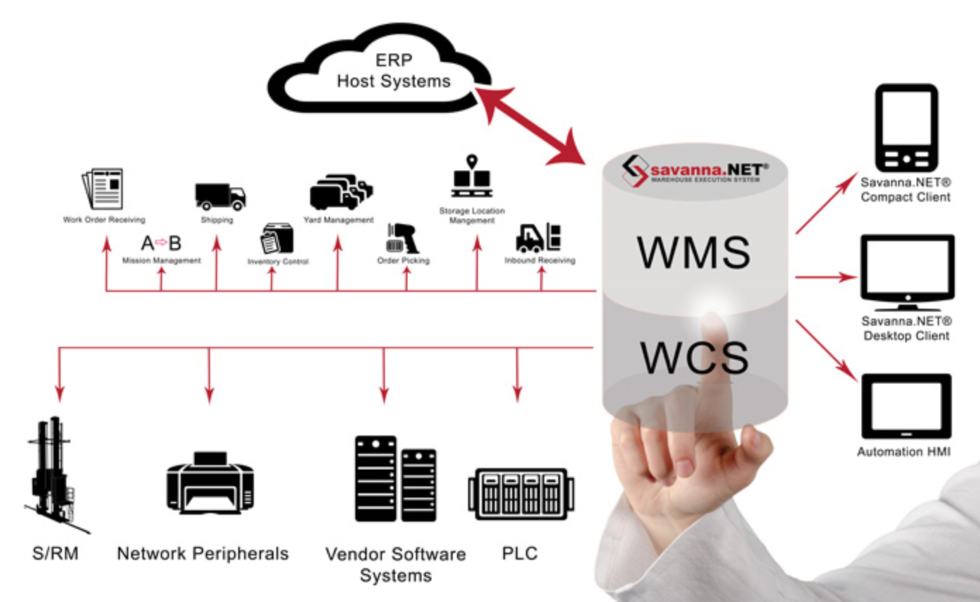 Warehouse Management System система управления складом. WMS система управления складом схема. Система WMS на складе что это. WMS Warehouse Management System система управления складом. Вайбедо работа